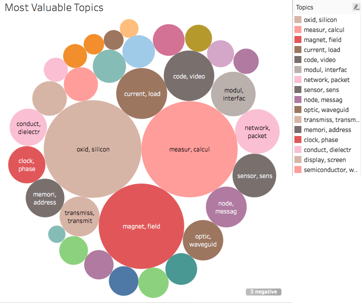 Tech Patent Values