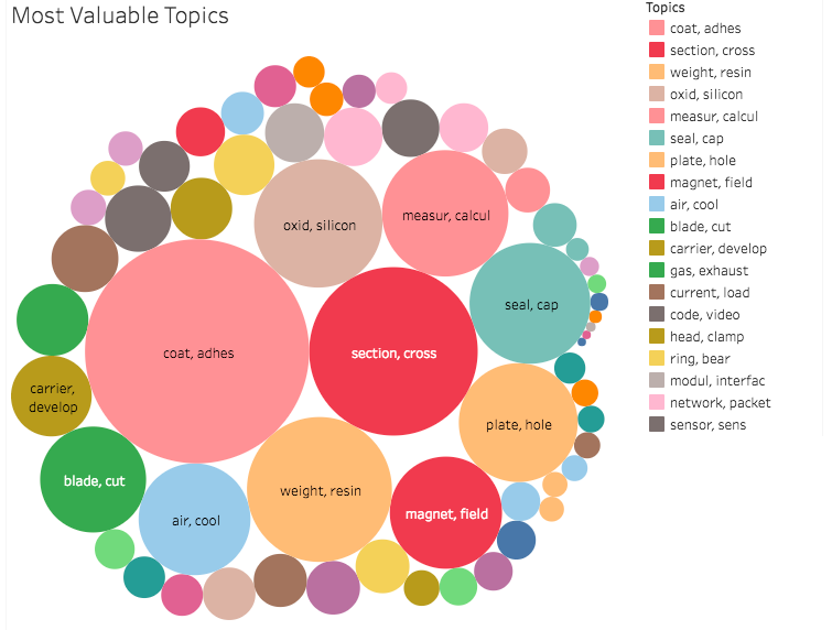 the-value-of-innovation-using-worldwide-patent-data-to-compare-patents